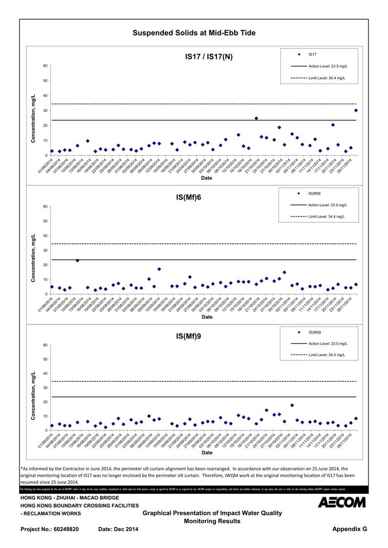 App G Graphical Presentation of Impact Water Quality Monitoring Results_46.jpg